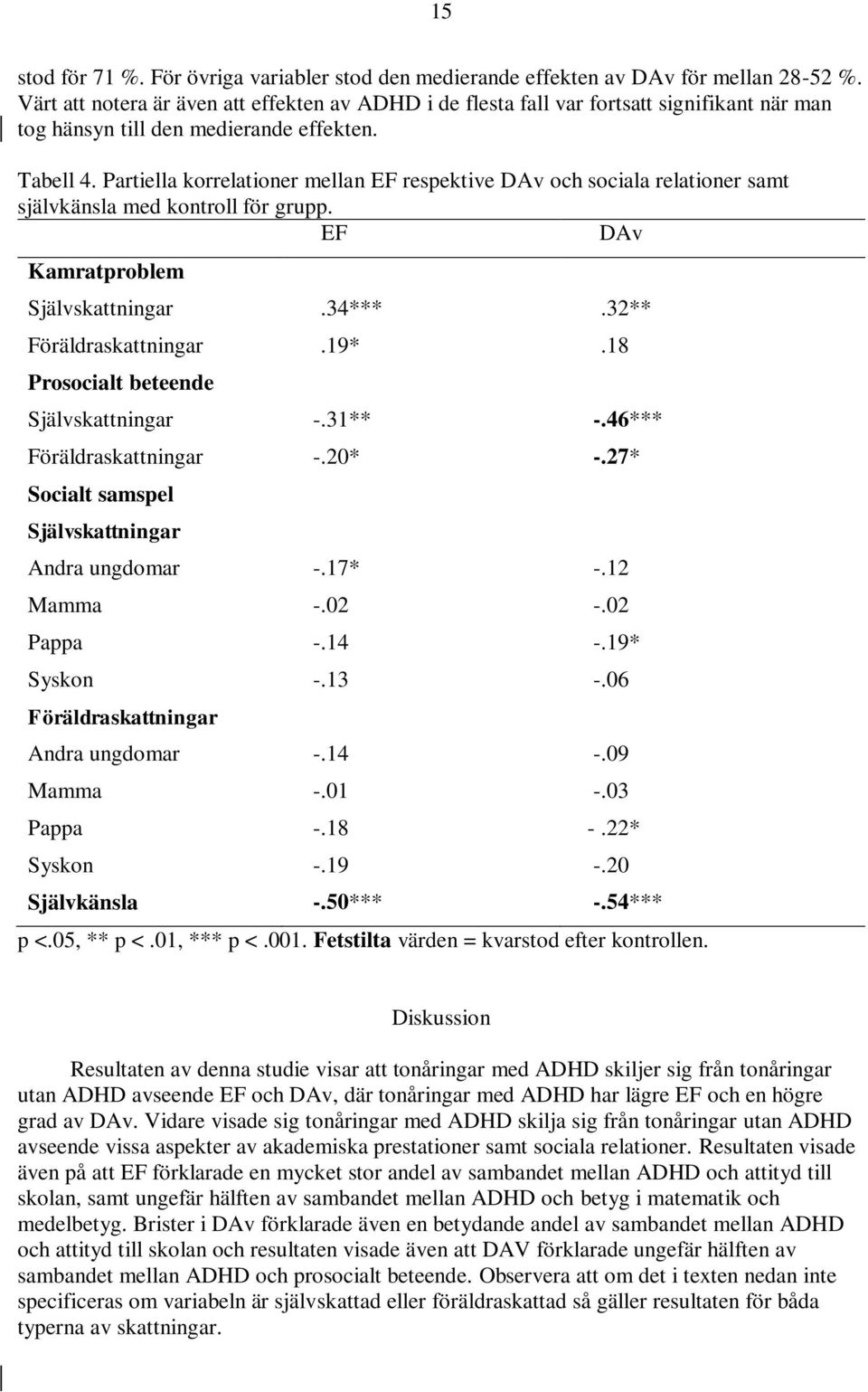 Partiella korrelationer mellan EF respektive DAv och sociala relationer samt självkänsla med kontroll för grupp. EF DAv Kamratproblem Självskattningar.34***.32** Föräldraskattningar.19*.