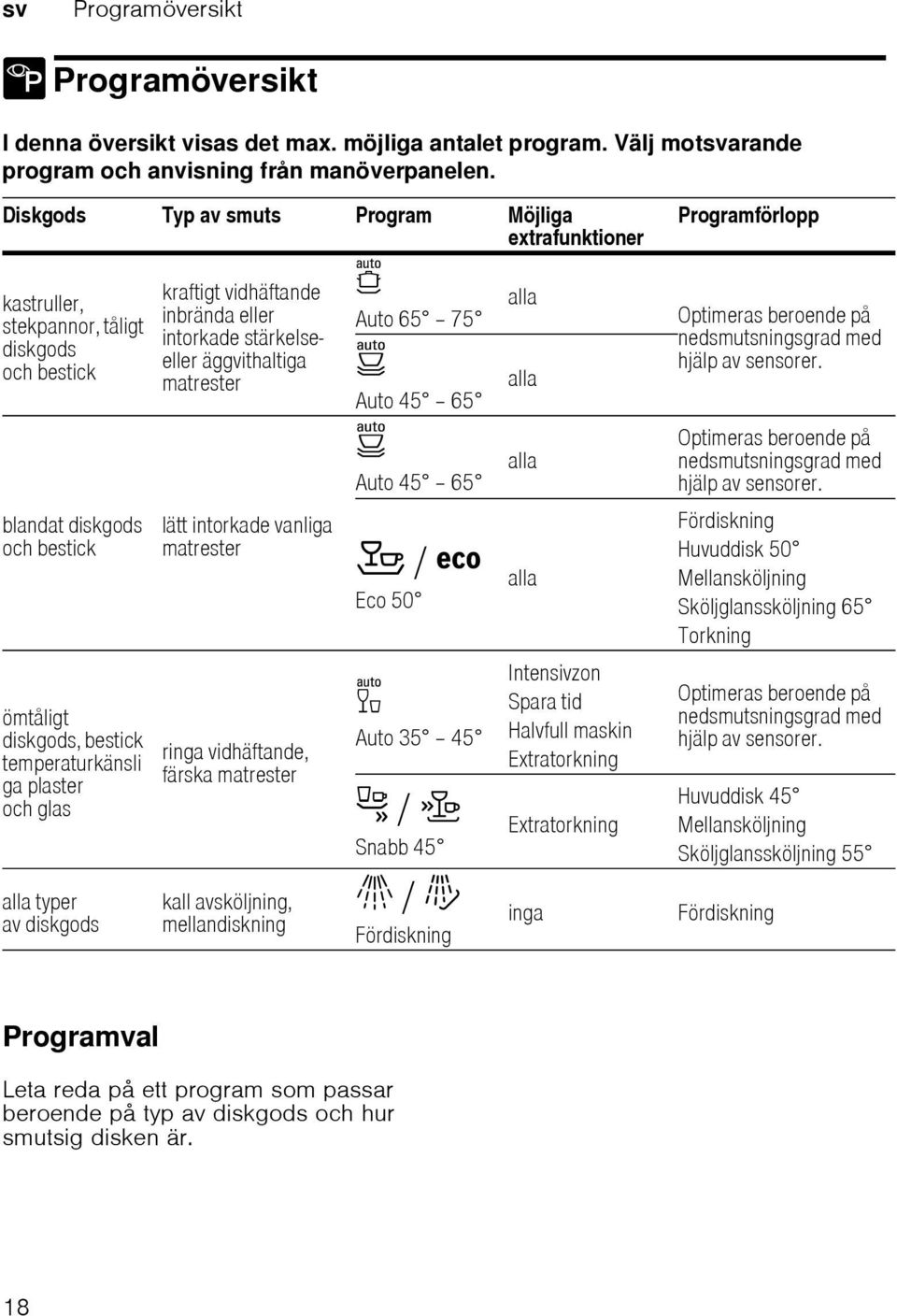 alla typer av diskgods kraftigt vidhäftande inbrända eller intorkade stärkelseeller äggvithaltiga matrester lätt intorkade vanliga matrester ringa vidhäftande, färska matrester kall avsköljning,