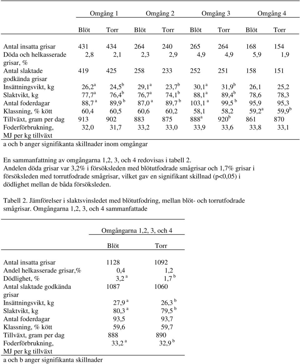 Antal foderdagar 88,7 a 89,9 b 87,0 a 89,7 b 103,1 a 99,5 b 95,9 95,3 Klassning, % kött 60,4 60,5 60,6 60,2 58,1 58,2 59,2 a 59,9 b Tillväxt, gram per dag 913 902 883 875 888 a 920 b 861 870