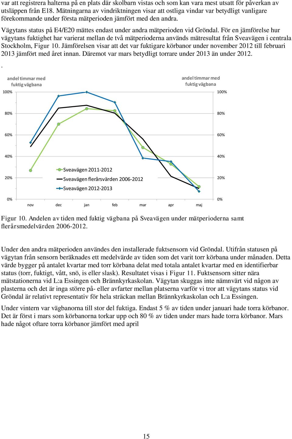 Vägytans status på E4/E2 mättes endast under andra mätperioden vid Gröndal.