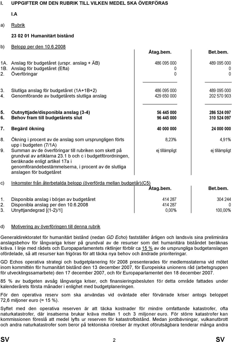 Genmförande av budgetårets slutliga anslag 429 650 000 202 570 903 5. Outnyttjade/dispnibla anslag (3-4) 56 445 000 286 524 097 6. Behv fram till budgetårets slut 96 445 000 310 524 097 7.