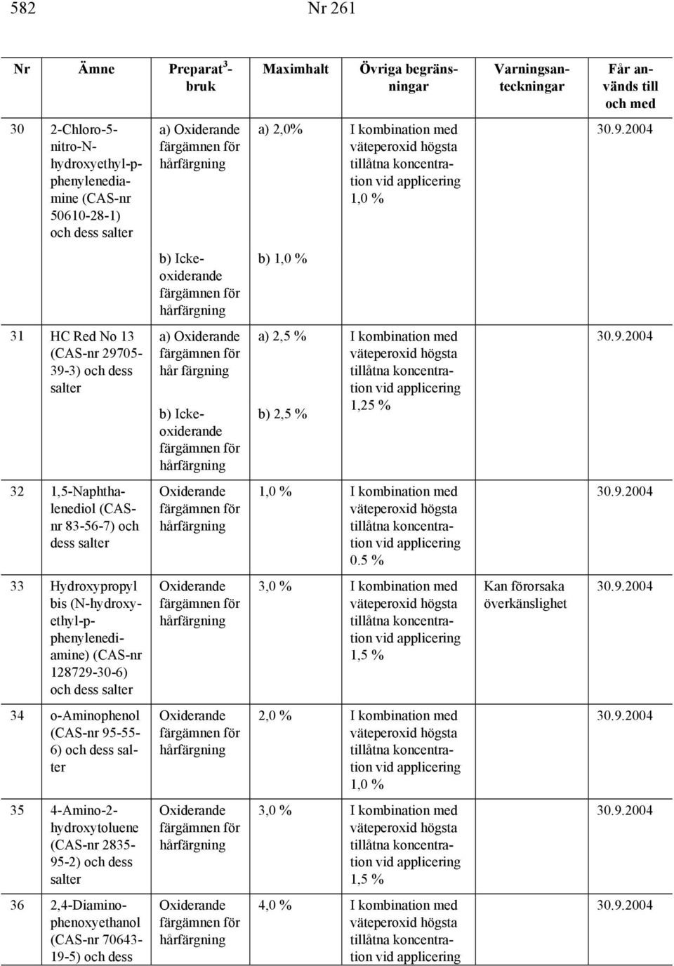 5 % 33 Hydroxypropyl bis (N-hydroxyethyl-pphenylenediamine) 128729-30-6) och dess 3,0 % 34 o-aminophenol 95-55- 6)