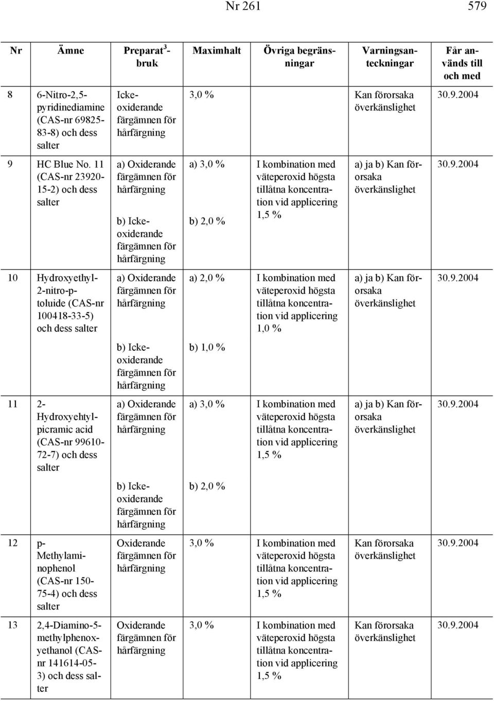 99610-72-7) och dess 12 p- Methylaminophenol 150-75-4) och dess 13 2,4-Diamino-5- methylphenoxyethanol