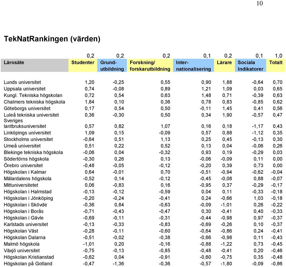 0,36-0,30 0,50 0,34 1,90-0,57 0,47 Sveriges lantbruksuniversitet 0,57 0,82 1,07 0,16 0,18-1,17 0,43 Linköpings universitet 1,09 0,15-0,09 0,57 0,88-1,12 0,35 Stockholms universitet -0,64 0,51 1,13