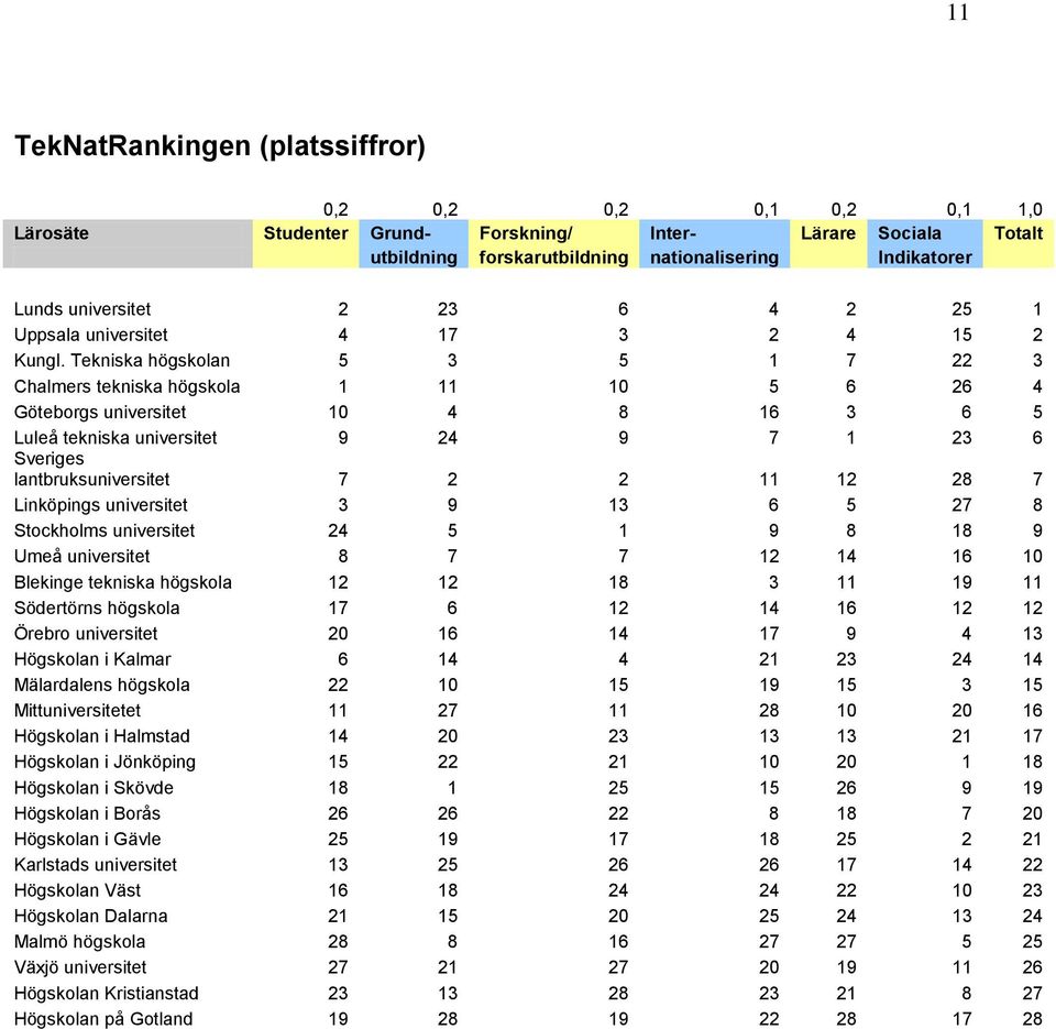 12 28 7 Linköpings universitet 3 9 13 6 5 27 8 Stockholms universitet 24 5 1 9 8 18 9 Umeå universitet 8 7 7 12 14 16 10 Blekinge tekniska högskola 12 12 18 3 11 19 11 Södertörns högskola 17 6 12 14