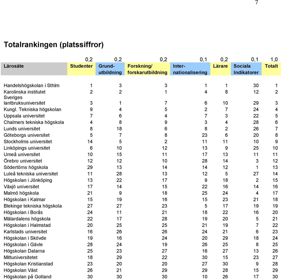 universitet 14 5 2 11 11 10 9 Linköpings universitet 6 10 12 13 9 25 10 Umeå universitet 10 15 11 17 13 11 11 Örebro universitet 12 12 10 28 14 3 12 Södertörns högskola 29 13 14 14 12 1 13 Luleå