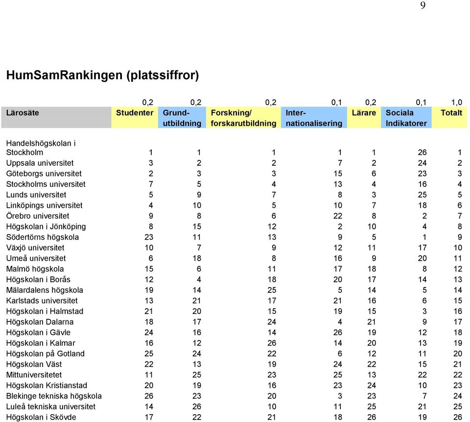 9 12 11 17 10 Umeå universitet 6 18 8 16 9 20 11 Malmö högskola 15 6 11 17 18 8 12 Högskolan i Borås 12 4 18 20 17 14 13 Mälardalens högskola 19 14 25 5 14 5 14 Karlstads universitet 13 21 17 21 16 6