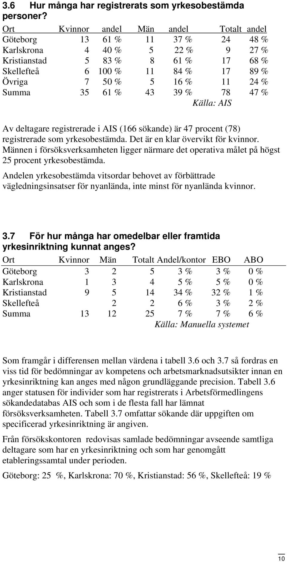 24 % Summa 35 61 % 43 39 % 78 47 % Källa: AIS Av deltagare registrerade i AIS (166 sökande) är 47 procent (78) registrerade som yrkesobestämda. Det är en klar övervikt för kvinnor.