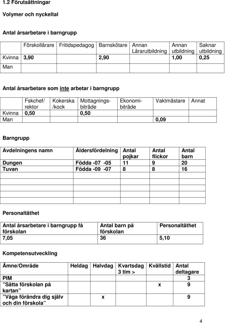 Åldersfördelning Antal pojkar Antal flickor Antal barn Dungen Födda -07-05 11 9 20 Tuvan Födda -09-07 8 8 16 Personaltäthet Antal årsarbetare i barngrupp få Antal barn på Personaltäthet