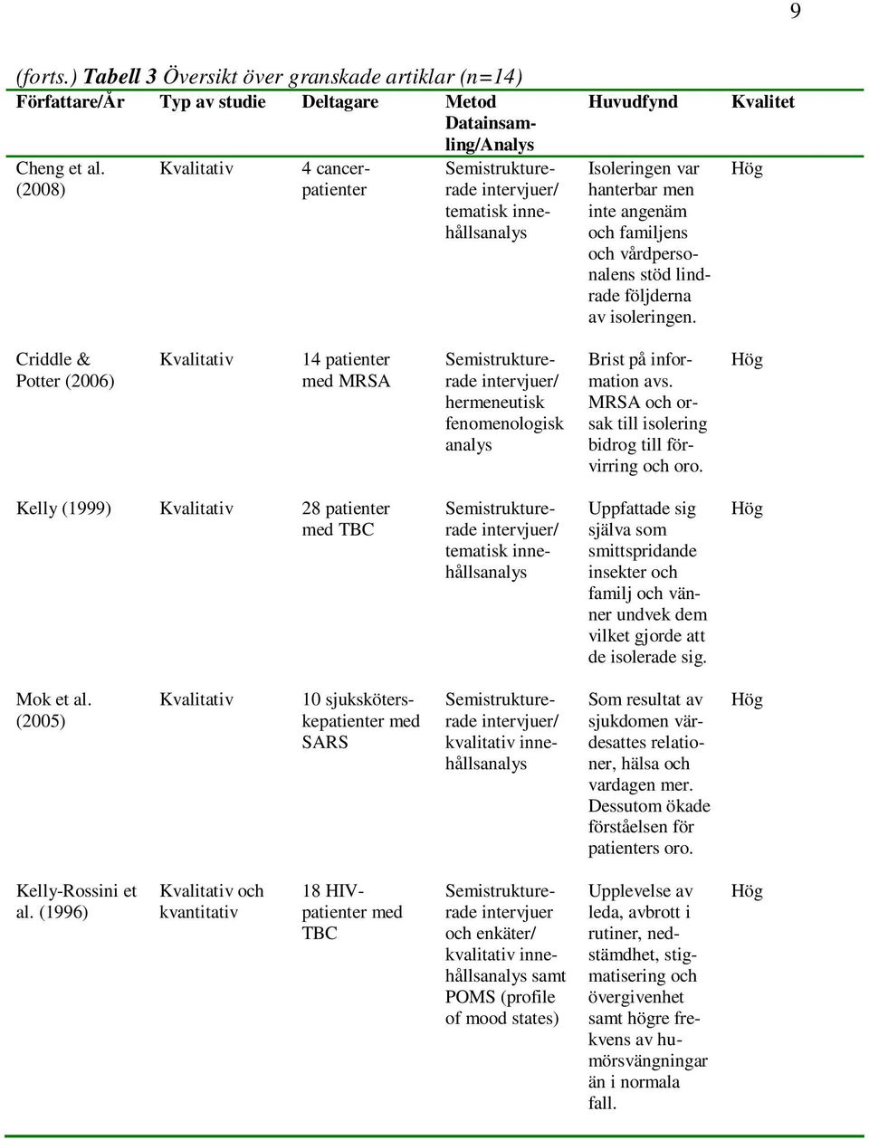 följderna av isoleringen. Kvalitet Hög Criddle & Potter (2006) Kvalitativ 14 patienter med MRSA Semistrukturerade intervjuer/ hermeneutisk fenomenologisk analys Brist på information avs.
