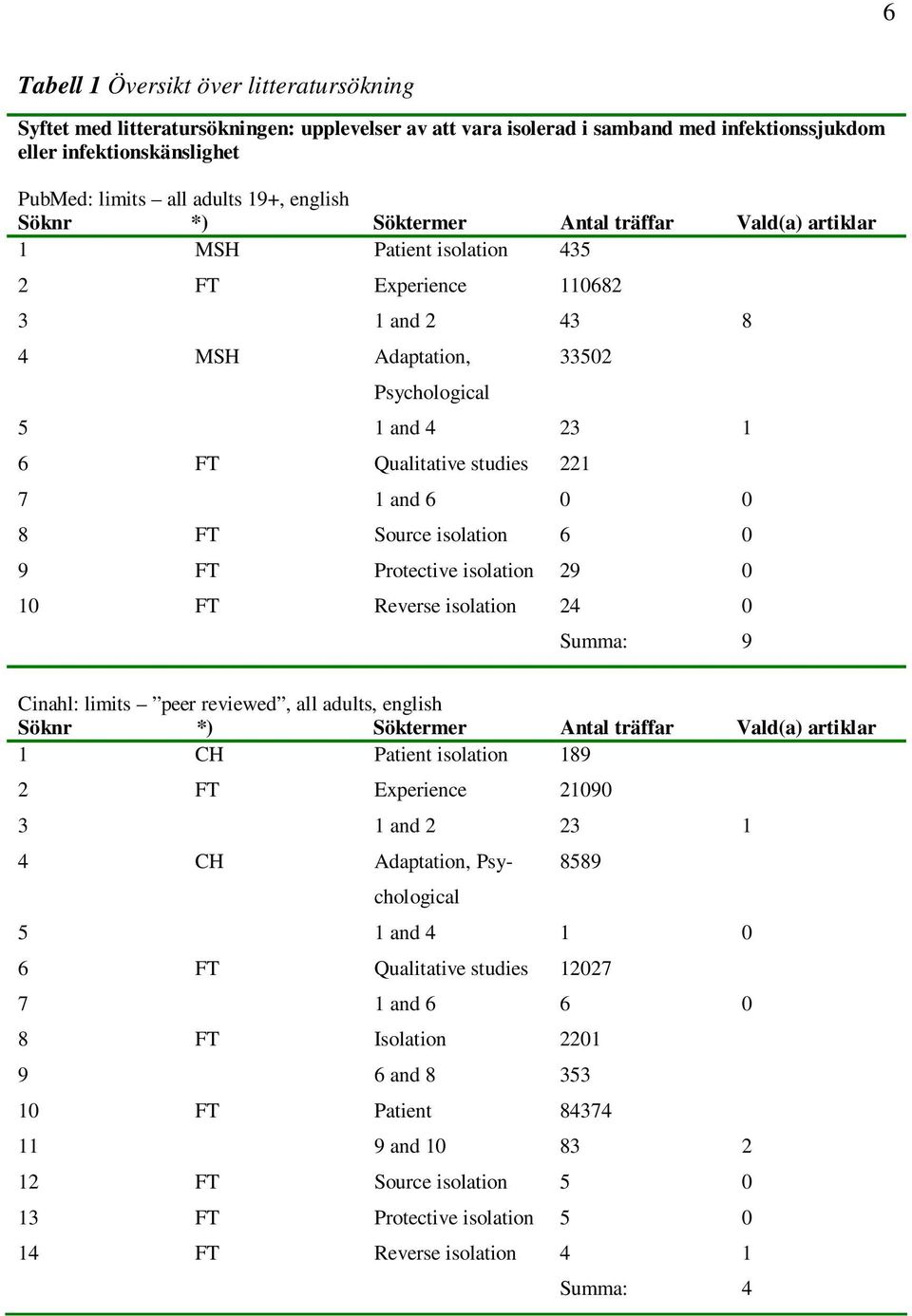 studies 221 7 1 and 6 0 0 8 FT Source isolation 6 0 9 FT Protective isolation 29 0 10 FT Reverse isolation 24 0 Summa: 9 Cinahl: limits peer reviewed, all adults, english Söknr *) Söktermer Antal