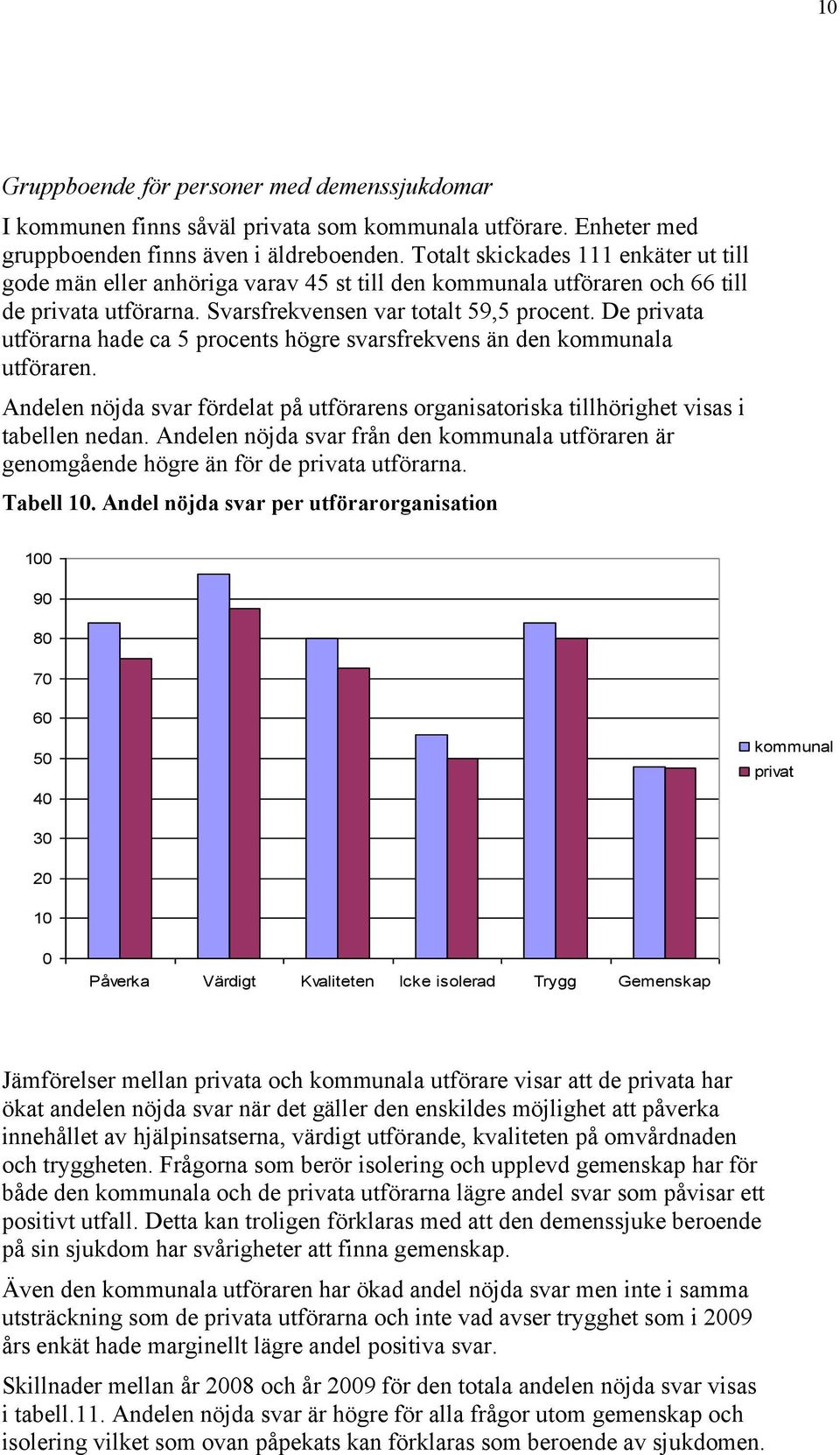 De privata utförarna hade ca 5 procents högre svarsfrekvens än den kommunala utföraren. Andelen nöjda svar fördelat på utförarens organisatoriska tillhörighet visas i tabellen nedan.