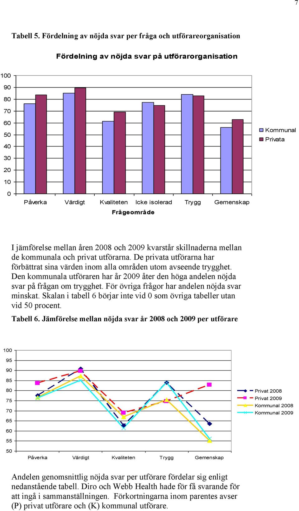 jämförelse mellan åren 8 och 9 kvarstår skillnaderna mellan de kommunala och privat utförarna. De privata utförarna har förbättrat sina värden inom alla områden utom avseende trygghet.