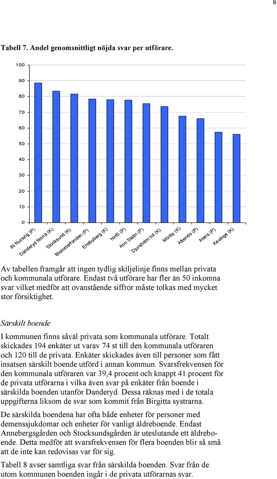 tydlig skiljelinje finns mellan privata och kommunala utförare. Endast två utförare har fler än inkomna svar vilket medför att ovanstående siffror måste tolkas med mycket stor försiktighet.