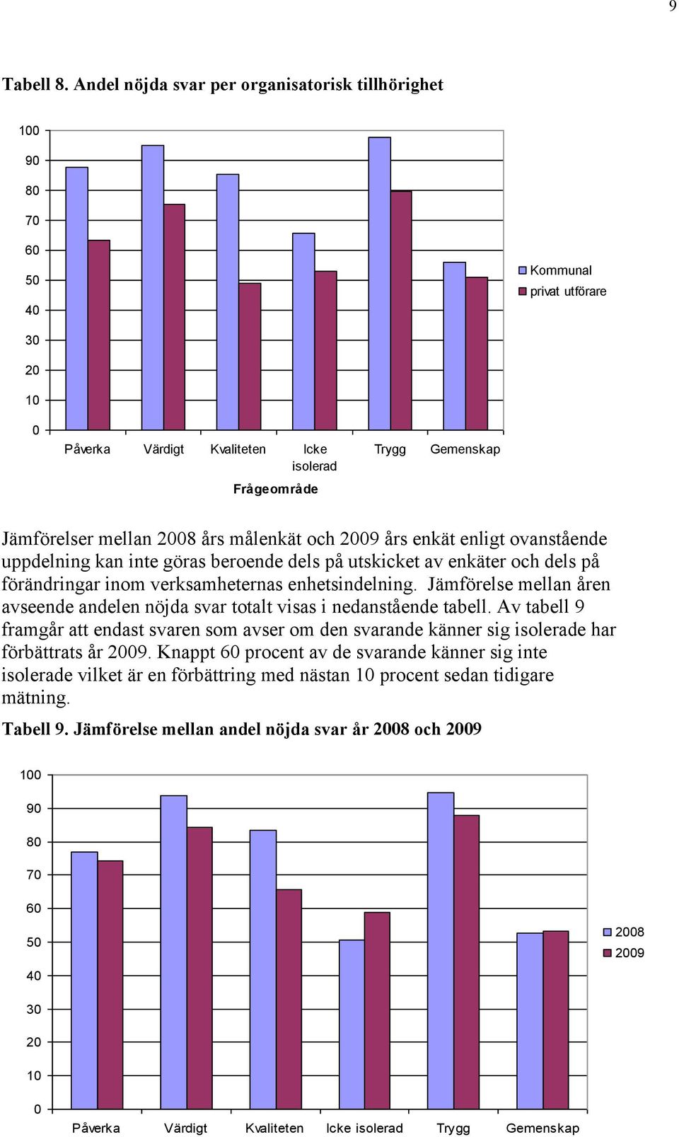 enligt ovanstående uppdelning kan inte göras beroende dels på utskicket av enkäter och dels på förändringar inom verksamheternas enhetsindelning.