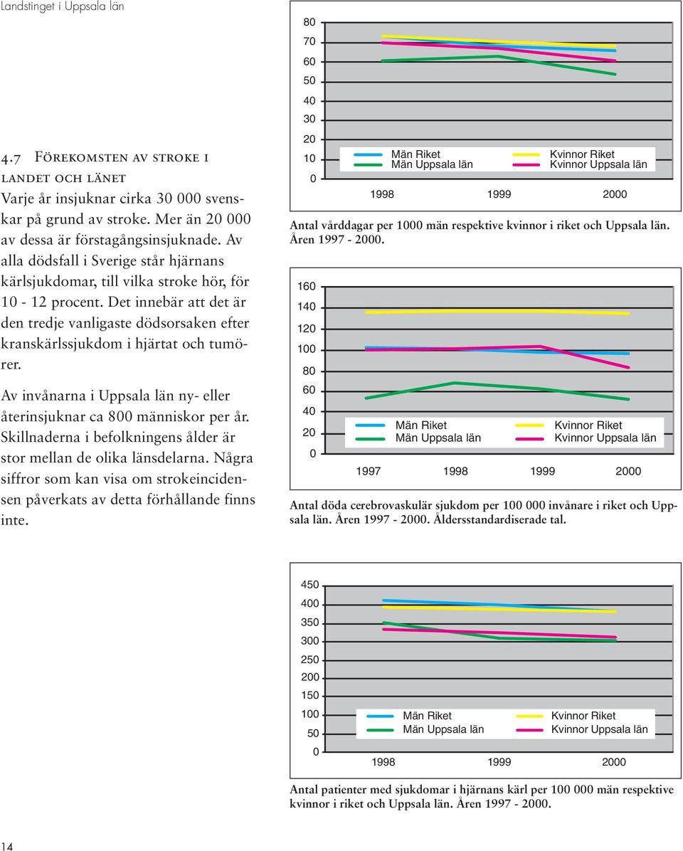Det innebär att det är den tredje vanligaste dödsorsaken efter kranskärlssjukdom i hjärtat och tumörer. Av invånarna i Uppsala län ny- eller återinsjuknar ca 800 människor per år.