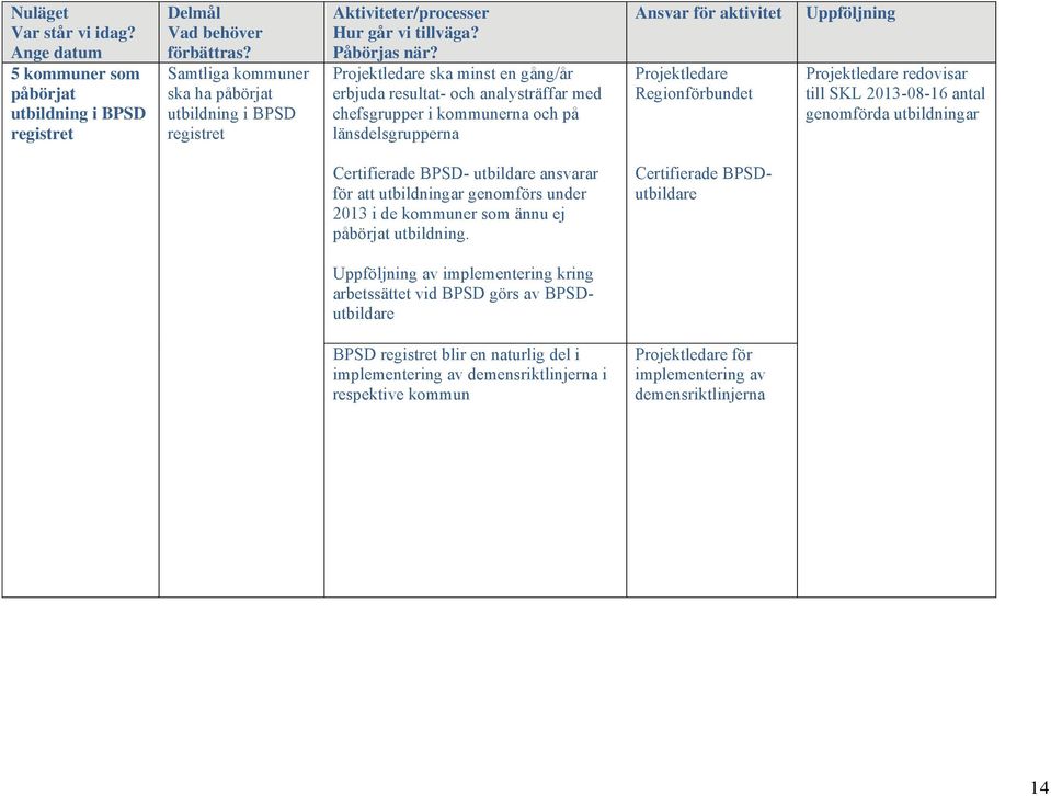 länsdelsgrupperna redovisar till SKL 2013-08-16 antal genomförda utbildningar Certifierade BPSD- utbildare ansvarar för att utbildningar genomförs under 2013 i de