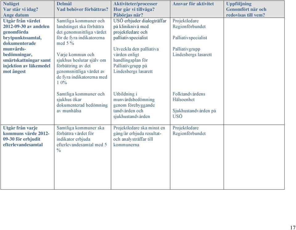 fyra indikatorerna med 1 0% USÖ erbjuder dialogträffar på kliniknivå med projektledare och palliativspecialist Utveckla den palliativa vården enligt handlingsplan för Palliativgrupp på Lindesbergs