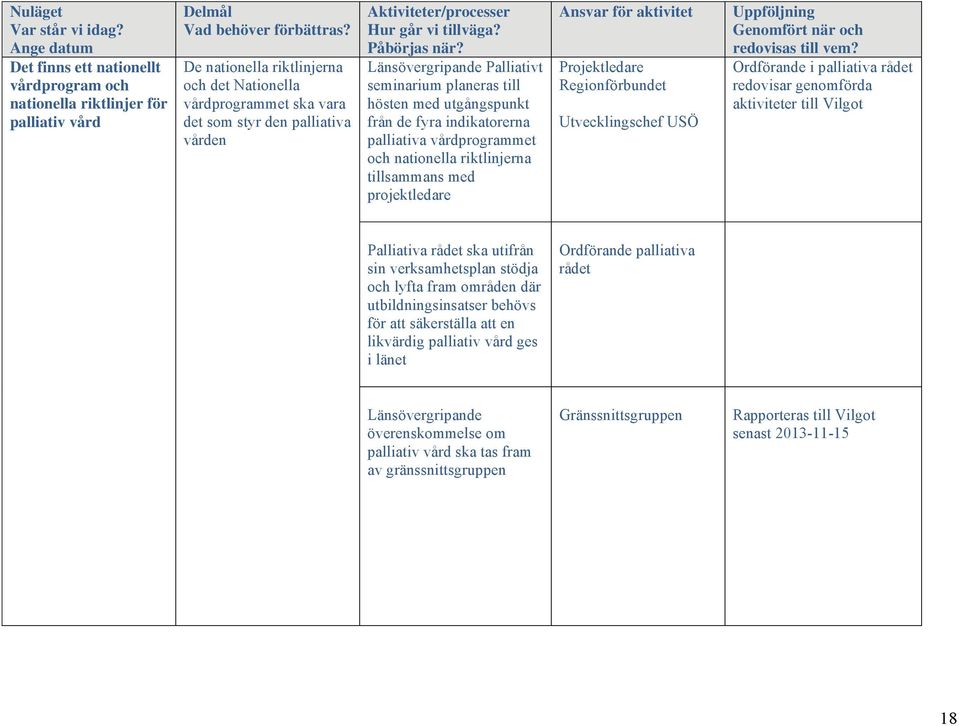 indikatorerna palliativa vårdprogrammet och nationella riktlinjerna tillsammans med projektledare Utvecklingschef USÖ Genomfört när och redovisas till vem?