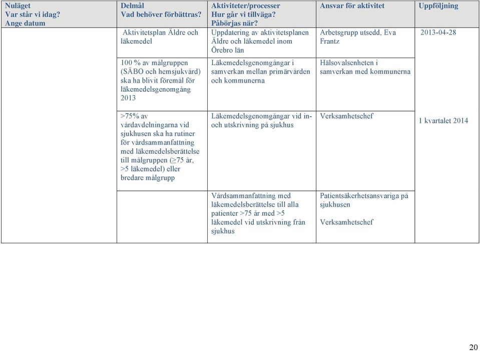 blivit föremål för läkemedelsgenomgång 2013 Läkemedelsgenomgångar i samverkan mellan primärvården och kommunerna Hälsovalsenheten i samverkan med kommunerna >75% av vårdavdelningarna vid sjukhusen