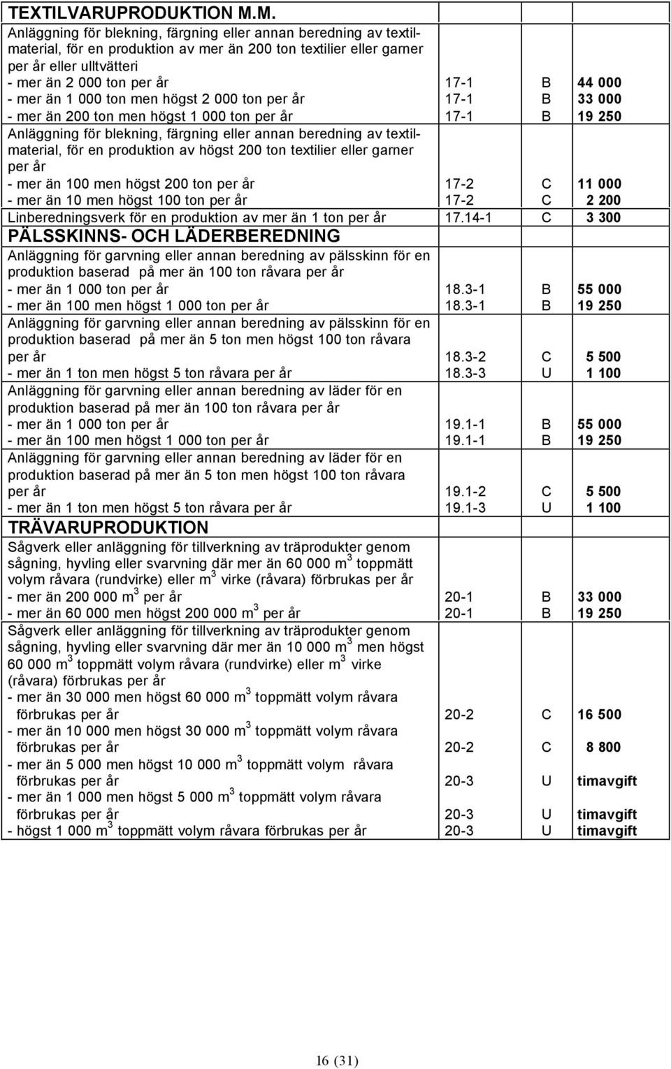 000 ton men högst 2 000 ton per år - mer än 200 ton men högst 1 000 ton per år nläggning för blekning, färgning eller annan beredning av textilmaterial, för en produktion av högst 200 ton textilier
