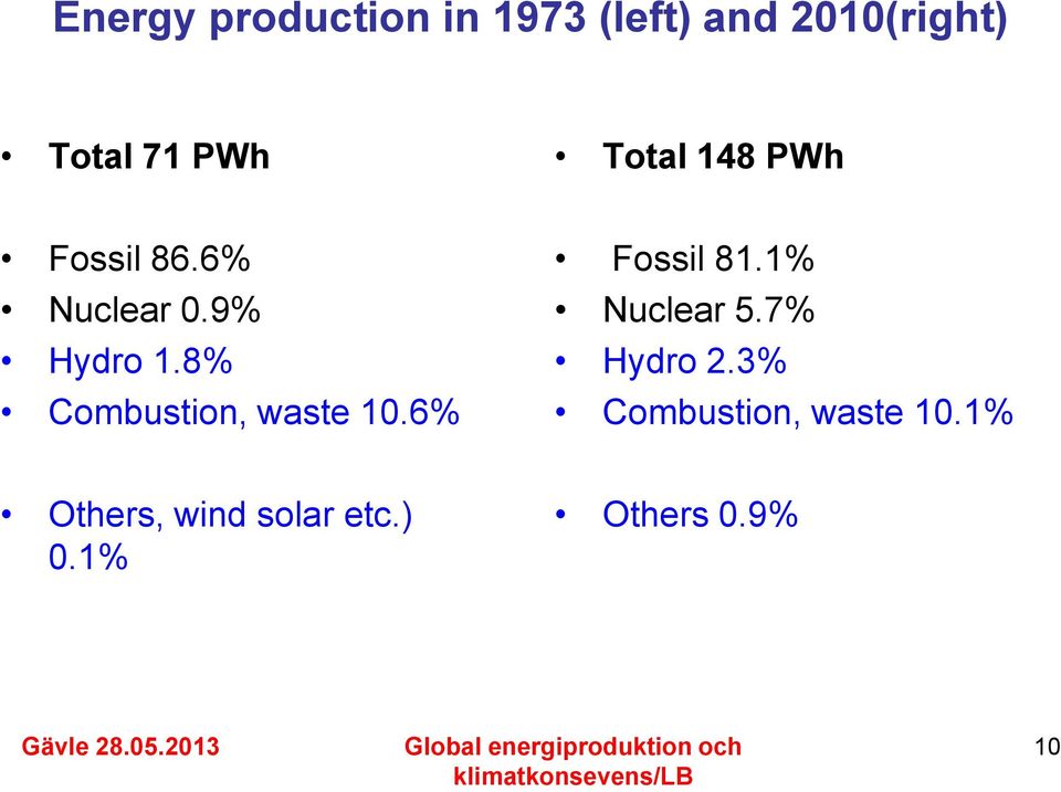 8% Combustion, waste 10.6% Fossil 81.1% Nuclear 5.7% Hydro 2.