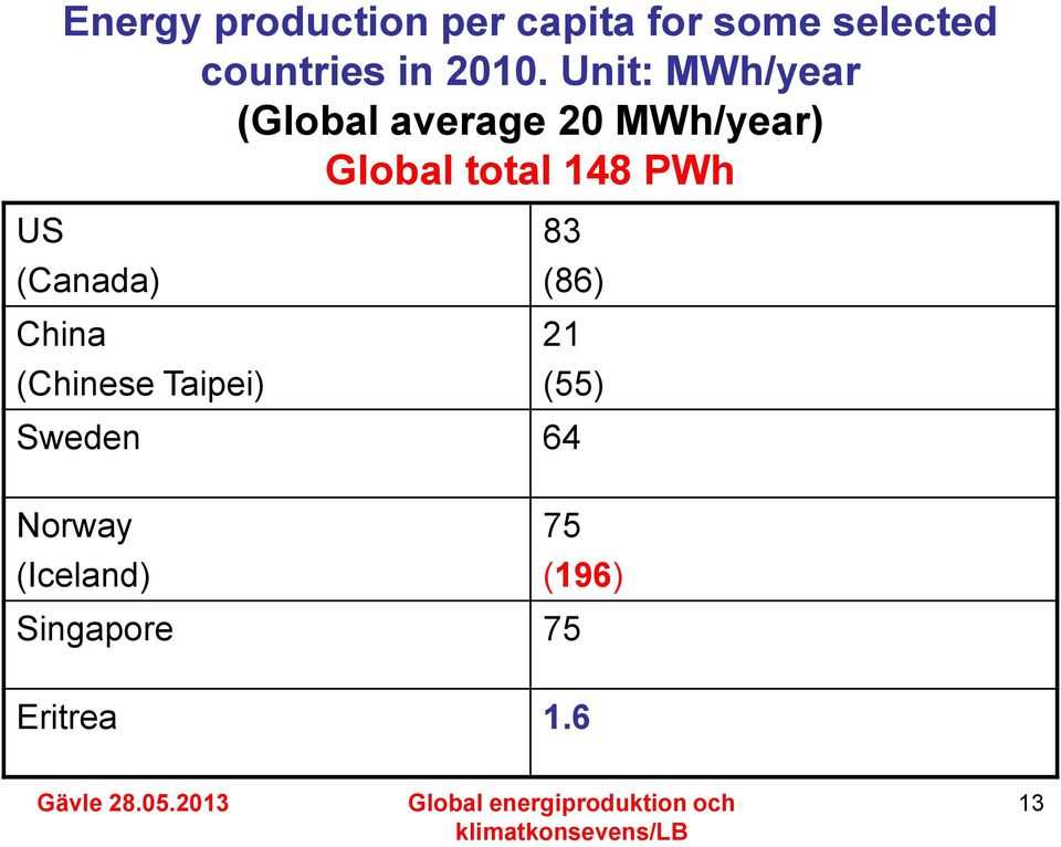 Unit: MWh/year (Global average 20 MWh/year) Global total 148