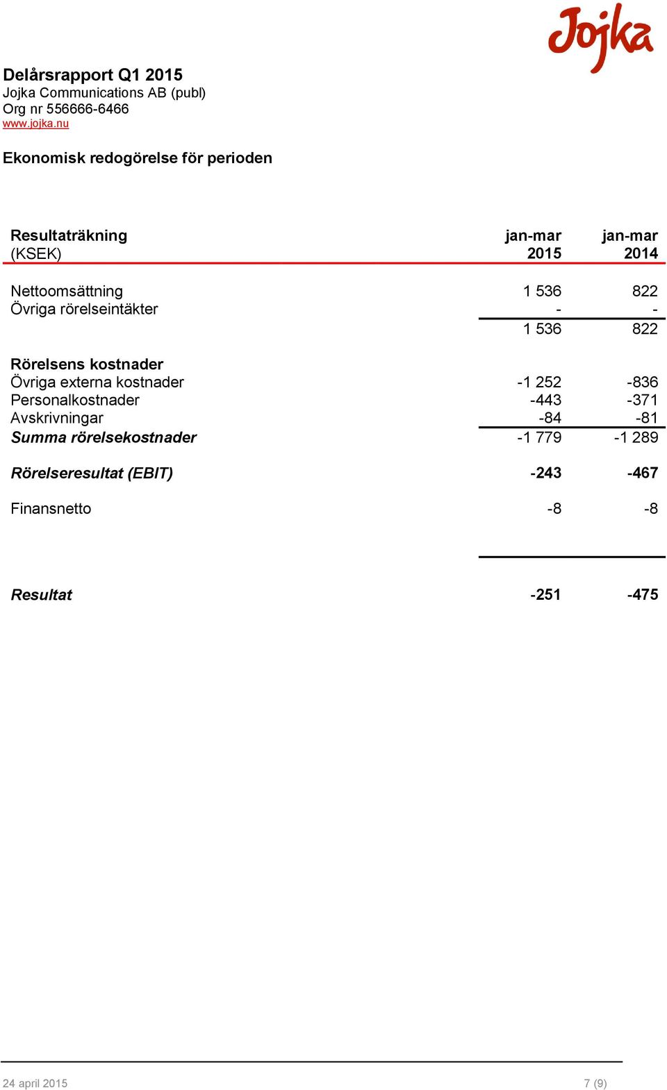 externa kostnader -1 252-836 Personalkostnader -443-371 Avskrivningar -84-81 Summa