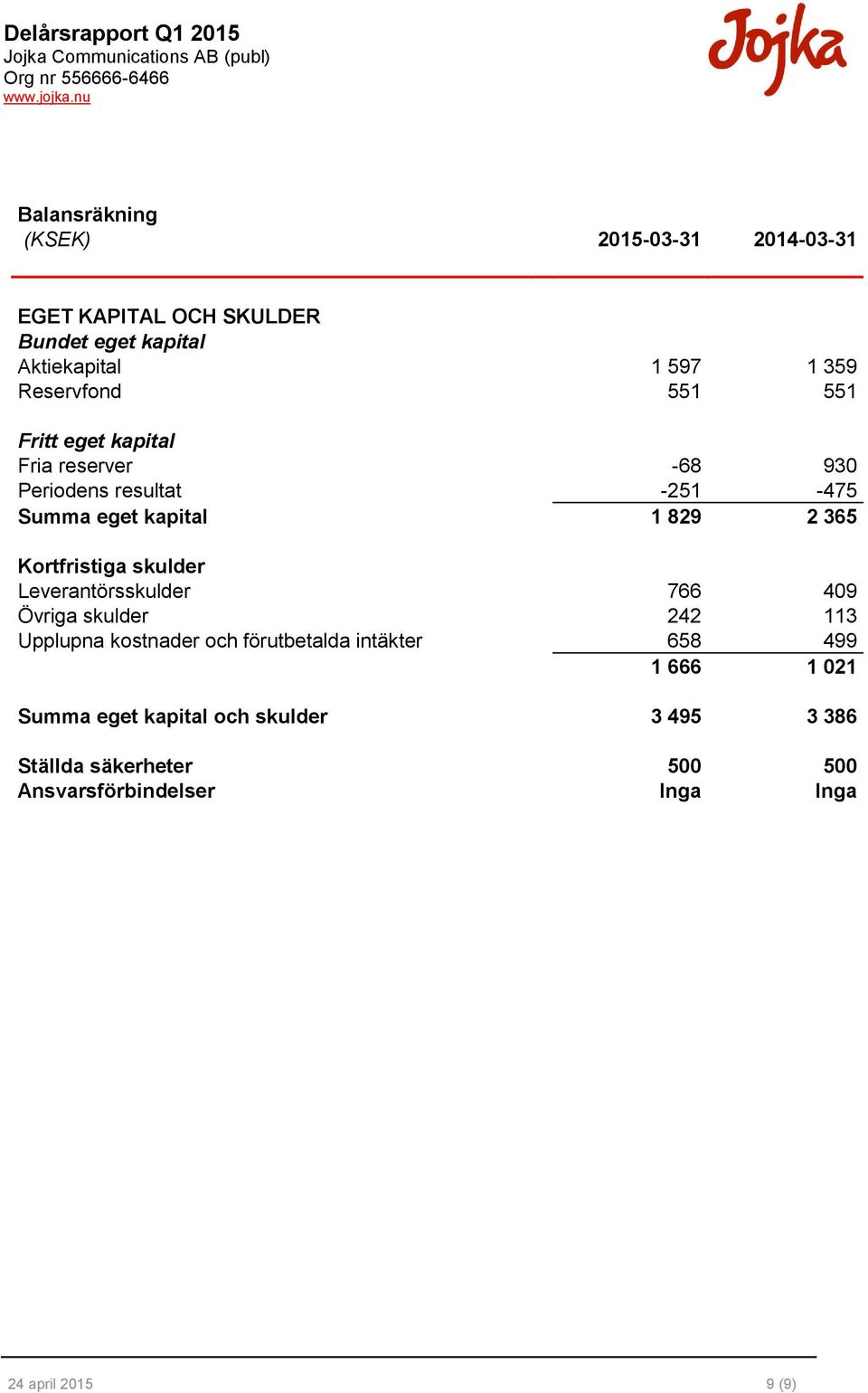 Kortfristiga skulder Leverantörsskulder 766 409 Övriga skulder 242 113 Upplupna kostnader och förutbetalda intäkter 658