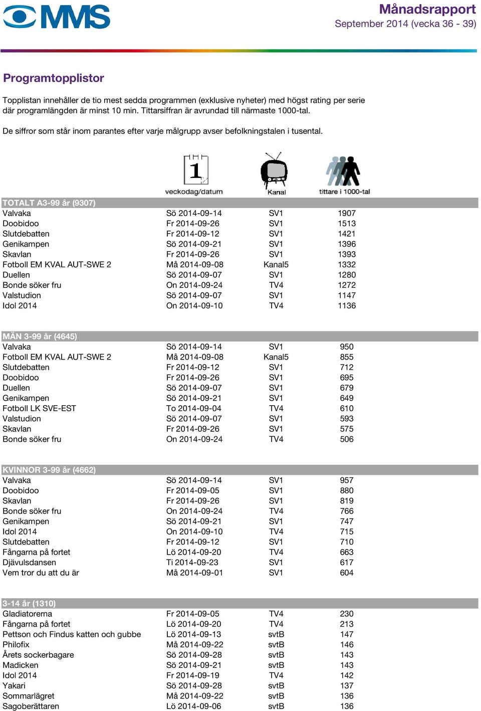 TOTALT A3-99 år (9307) Valvaka Sö 2014-09-14 SV1 1907 Doobidoo Fr 2014-09-26 SV1 1513 Slutdebatten Fr 2014-09-12 SV1 1421 Genikampen Sö 2014-09-21 SV1 1396 Skavlan Fr 2014-09-26 SV1 1393 Fotboll EM