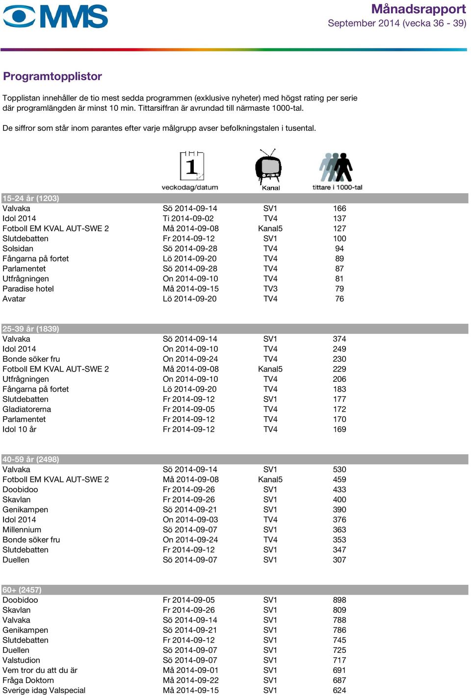 15-24 år (1203) Valvaka Sö 2014-09-14 SV1 166 Idol 2014 Ti 2014-09-02 TV4 137 Fotboll EM KVAL AUT-SWE 2 Må 2014-09-08 Kanal5 127 Slutdebatten Fr 2014-09-12 SV1 100 Solsidan Sö 2014-09-28 TV4 94