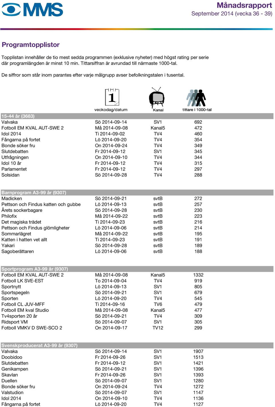 15-44 år (3683) Valvaka Sö 2014-09-14 SV1 692 Fotboll EM KVAL AUT-SWE 2 Må 2014-09-08 Kanal5 472 Idol 2014 Ti 2014-09-02 TV4 460 Fångarna på fortet Lö 2014-09-20 TV4 354 Bonde söker fru On 2014-09-24