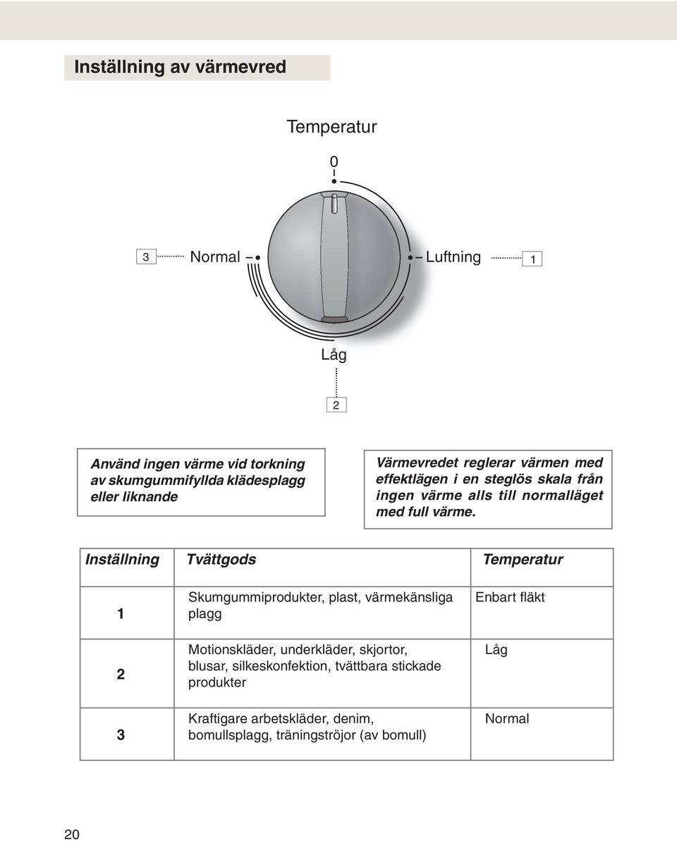 Inställning Tvättgods Temperatur 1 2 3 Skumgummiprodukter, plast, värmekänsliga plagg Motionskläder, underkläder, skjortor,