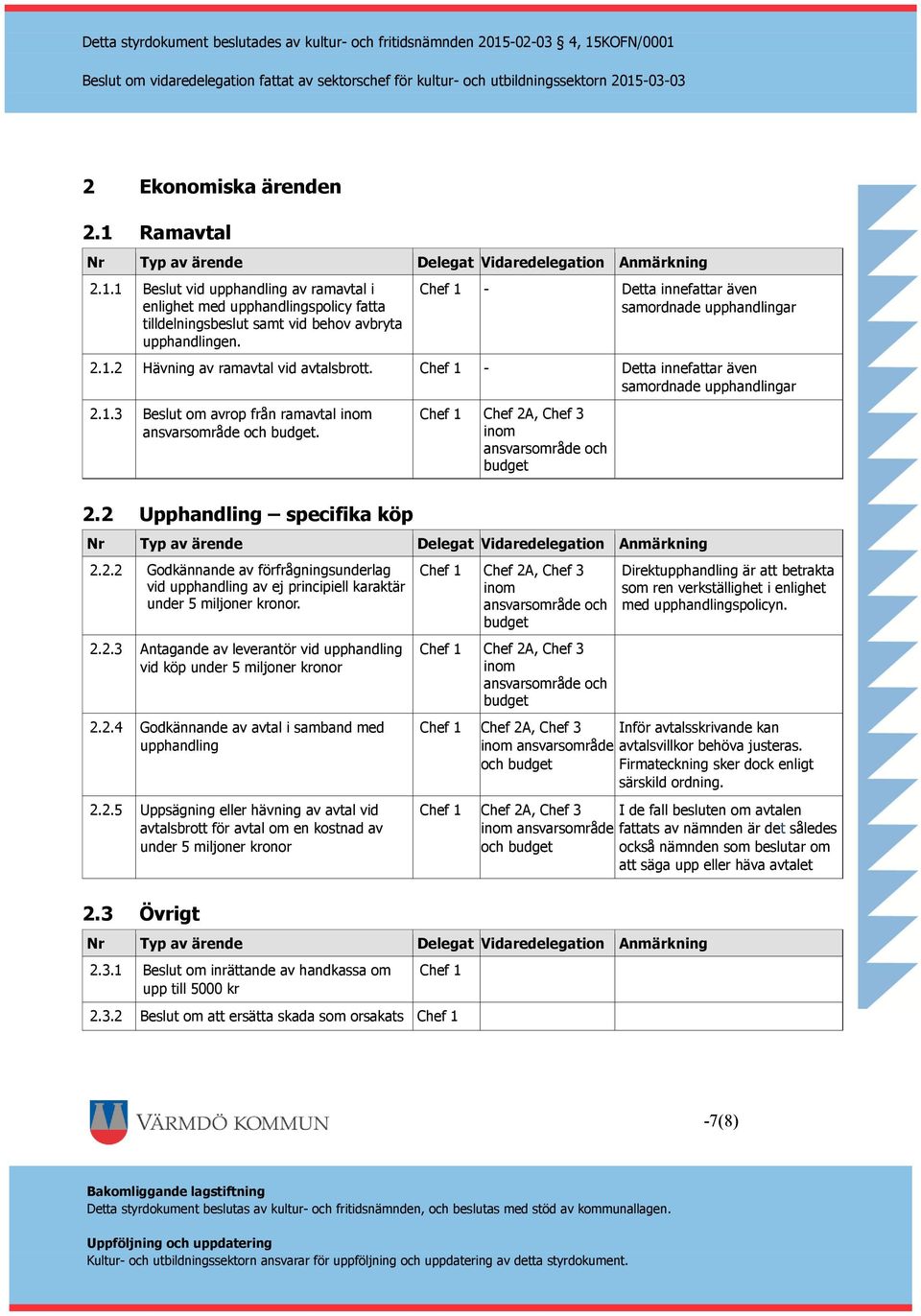 2.2 Upphandling specifika köp, Chef 3 inom ansvarsområde och budget 2.2.2 Godkännande av förfrågningsunderlag vid upphandling av ej principiell karaktär under 5 miljoner kronor. 2.2.3 Antagande av leverantör vid upphandling vid köp under 5 miljoner kronor 2.