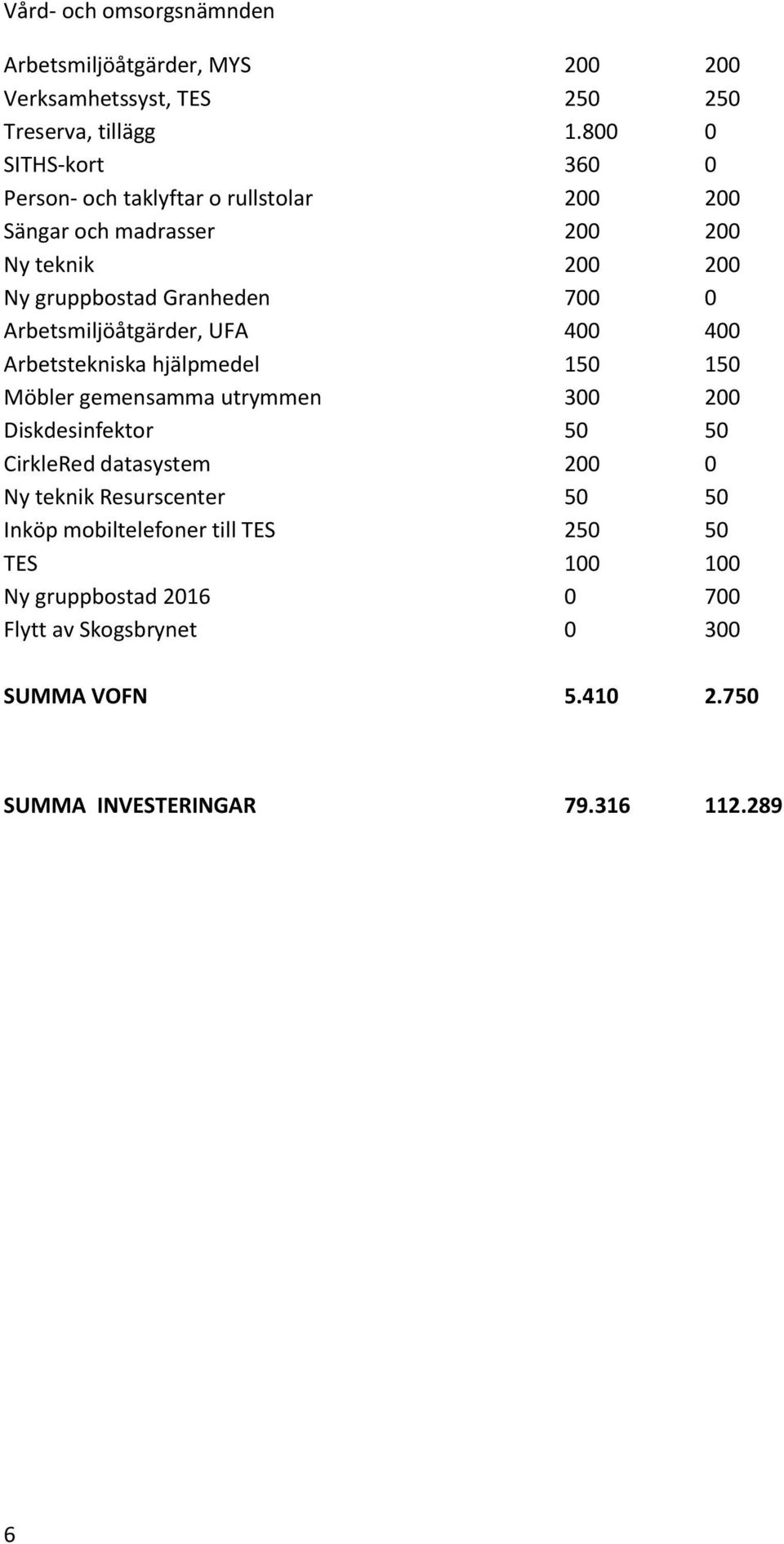 Arbetsmiljöåtgärder, UFA 400 400 Arbetstekniska hjälpmedel 150 150 Möbler gemensamma utrymmen 300 200 Diskdesinfektor 50 50 CirkleRed datasystem