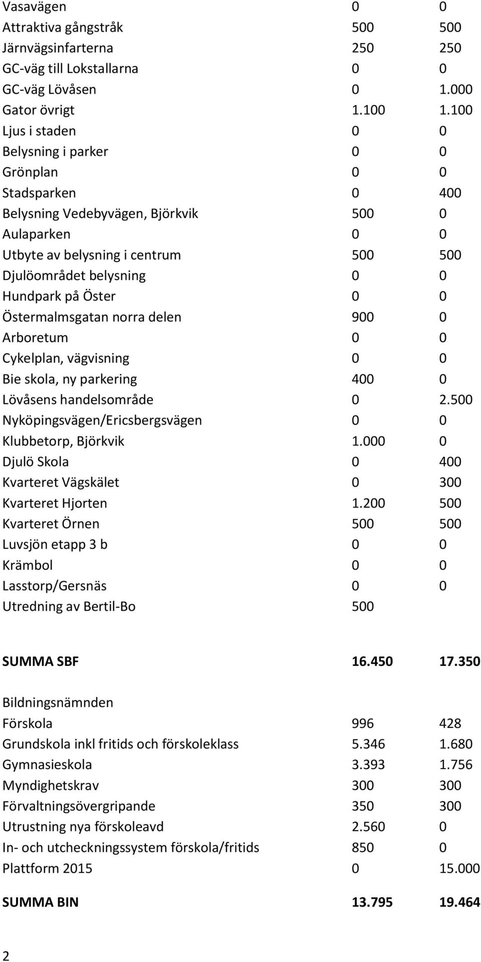 Hundpark på Öster 0 0 Östermalmsgatan norra delen 900 0 Arboretum 0 0 Cykelplan, vägvisning 0 0 Bie skola, ny parkering 400 0 Lövåsens handelsområde 0 2.