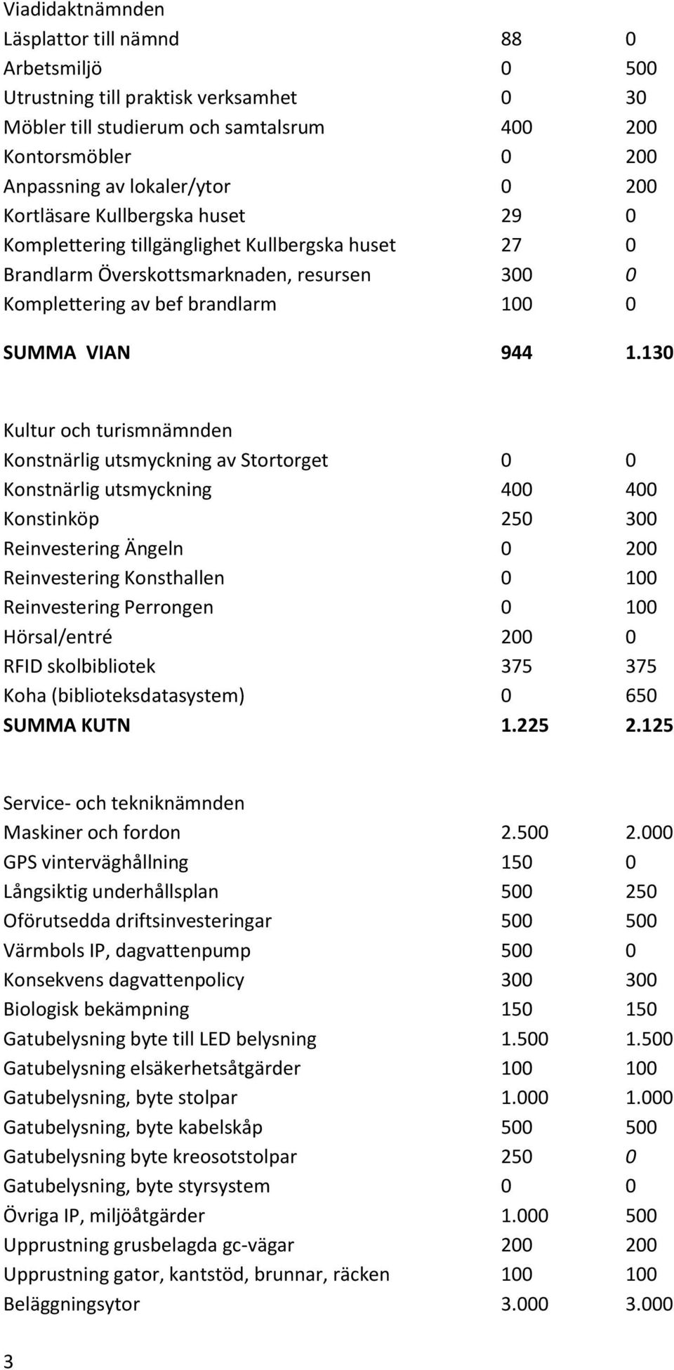 130 Kultur och turismnämnden Konstnärlig utsmyckning av Stortorget 0 0 Konstnärlig utsmyckning 400 400 Konstinköp 250 300 Reinvestering Ängeln 0 200 Reinvestering Konsthallen 0 100 Reinvestering