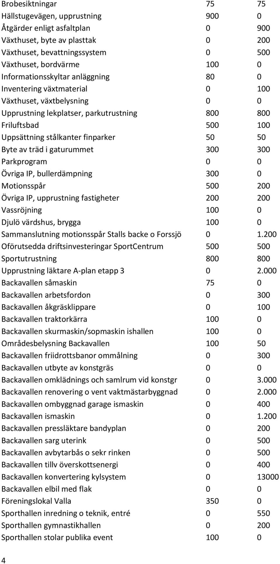 50 Byte av träd i gaturummet 300 300 Parkprogram 0 0 Övriga IP, bullerdämpning 300 0 Motionsspår 500 200 Övriga IP, upprustning fastigheter 200 200 Vassröjning 100 0 Djulö värdshus, brygga 100 0