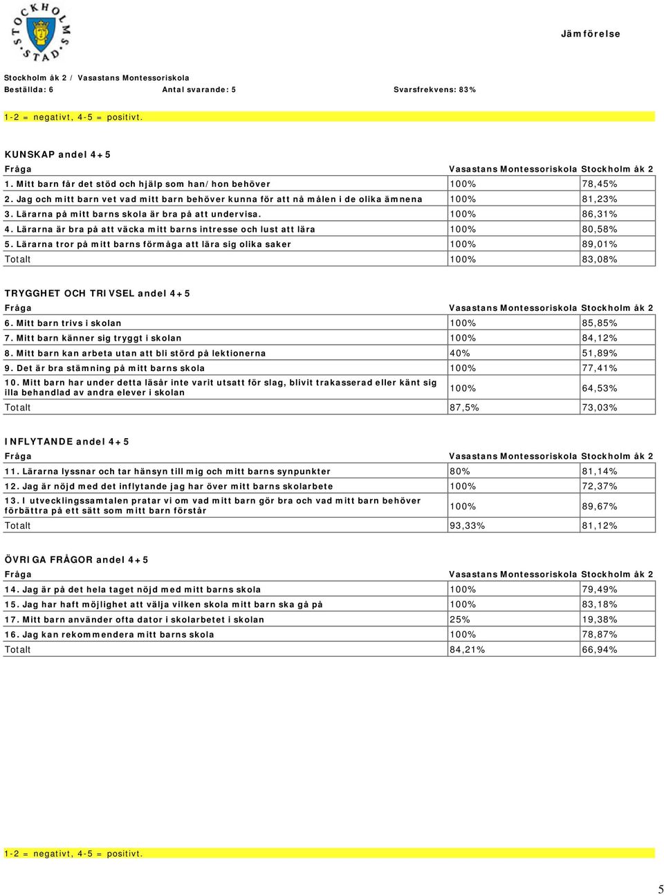 Lärarna tror på mitt barns förmåga att lära sig olika saker 100% 89,01% Totalt 100% 83,08% TRYGGHET OCH TRIVSEL andel 4+5 6. Mitt barn trivs i skolan 100% 85,85% 7.