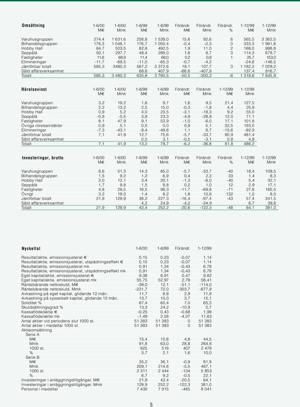 1-12/99 1-12/99 M Mmk M Mmk M Mmk % M Mmk Varuhusgruppen 274,4 1 631,6 258,8 1 539, 15,6 92,6 6 565,5 3 362,5 Bilhandelsgruppen 176,3 1 48,1 176,7 1 5,4 -,4-2,3 333,3 1 981,8 Hobby Hall 84,7 53,5