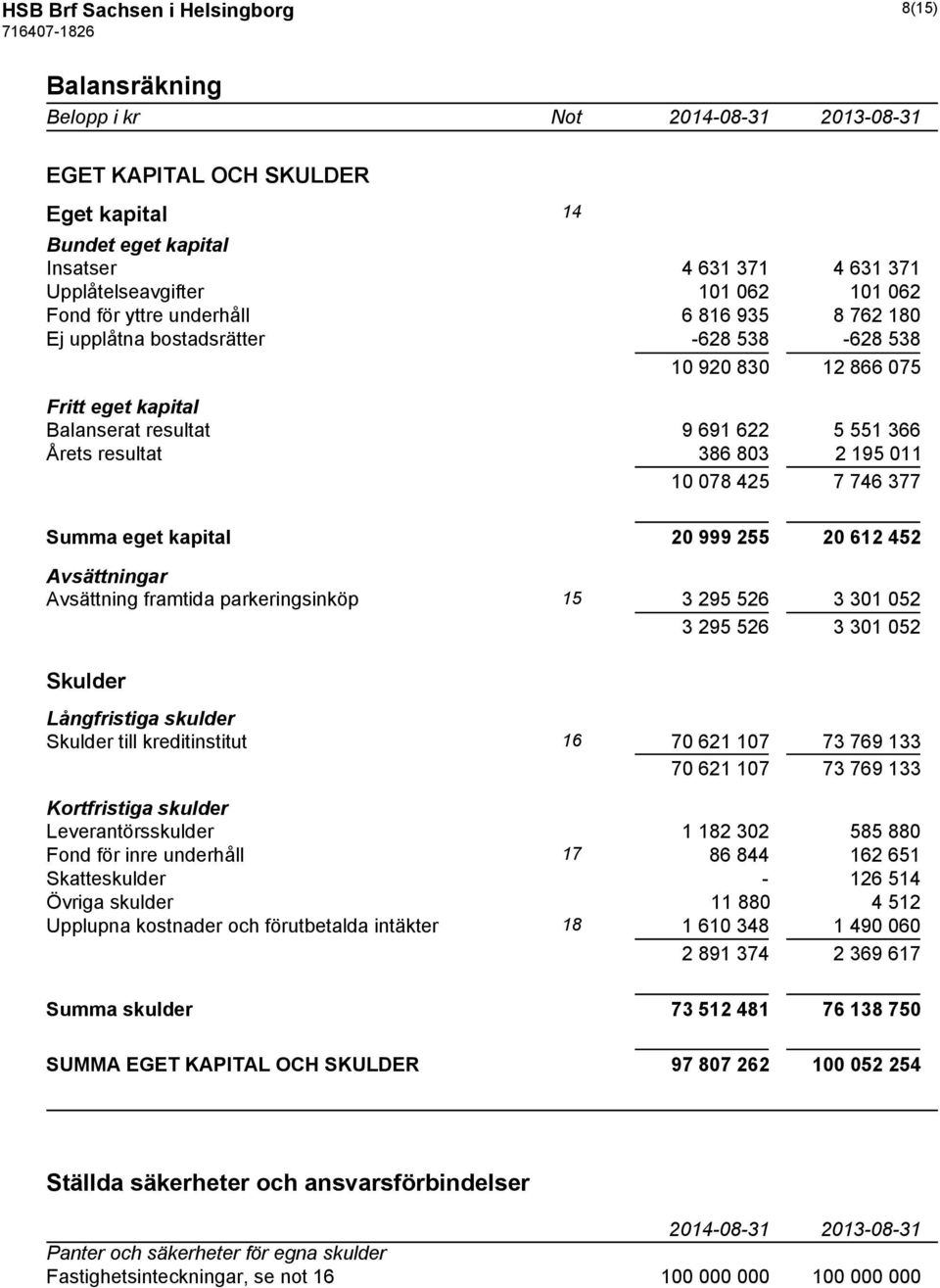 425 7 746 377 Summa eget kapital 20 999 255 20 612 452 Avsättningar Avsättning framtida parkeringsinköp 15 3 295 526 3 301 052 3 295 526 3 301 052 Skulder Långfristiga skulder Skulder till