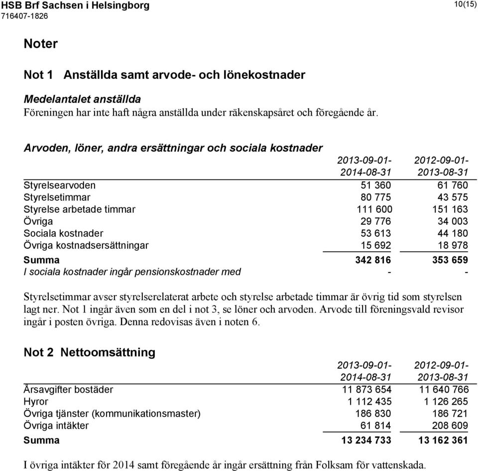 003 Sociala kostnader 53 613 44 180 Övriga kostnadsersättningar 15 692 18 978 Summa 342 816 353 659 I sociala kostnader ingår pensionskostnader med - - Styrelsetimmar avser styrelserelaterat arbete
