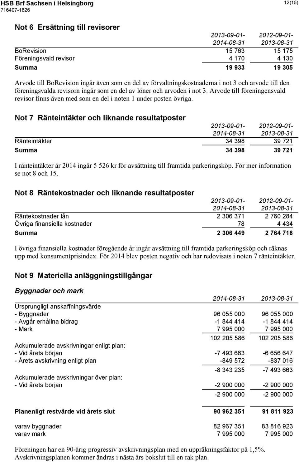 Arvode till föreningensvald revisor finns även med som en del i noten 1 under posten övriga.