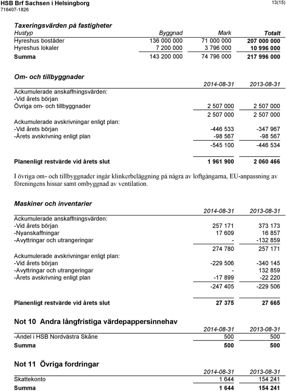 avskrivningar enligt plan: -Vid årets början -446 533-347 967 -Årets avskrivning enligt plan -98 567-98 567-545 100-446 534 Planenligt restvärde vid årets slut 1 961 900 2 060 466 I övriga om- och