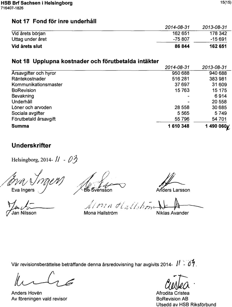 avgifter 5 565 Förutbetald årsavgift 55 796 Summa 1 610 348 2013-08-31 940 688 383 981 31 609 15 175 6 914 20 558 30 685 5 749 54 701 1 490 060t U n derskrifter Helsingborg, 2014- // - {)J /~.