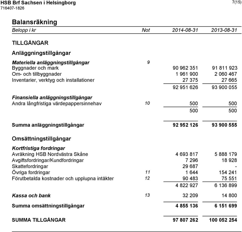 anläggningstillgångar 92 952 126 93 900 555 Omsättningstillgångar Kortfristiga fordringar Avräkning HSB Nordvästra Skåne 4 693 817 5 888 179 Avgiftsfordringar/Kundfordringar 7 296 18 928