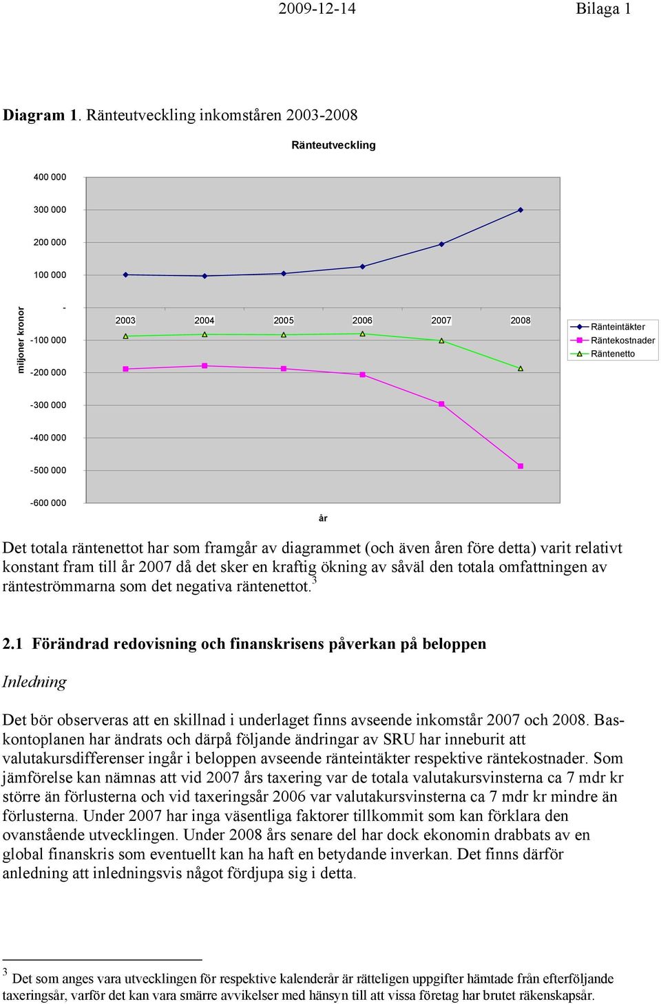 000-400 000-500 000-600 000 år Det totala räntenettot har som framgår av diagrammet (och även åren före detta) varit relativt konstant fram till år 2007 då det sker en kraftig ökning av såväl den