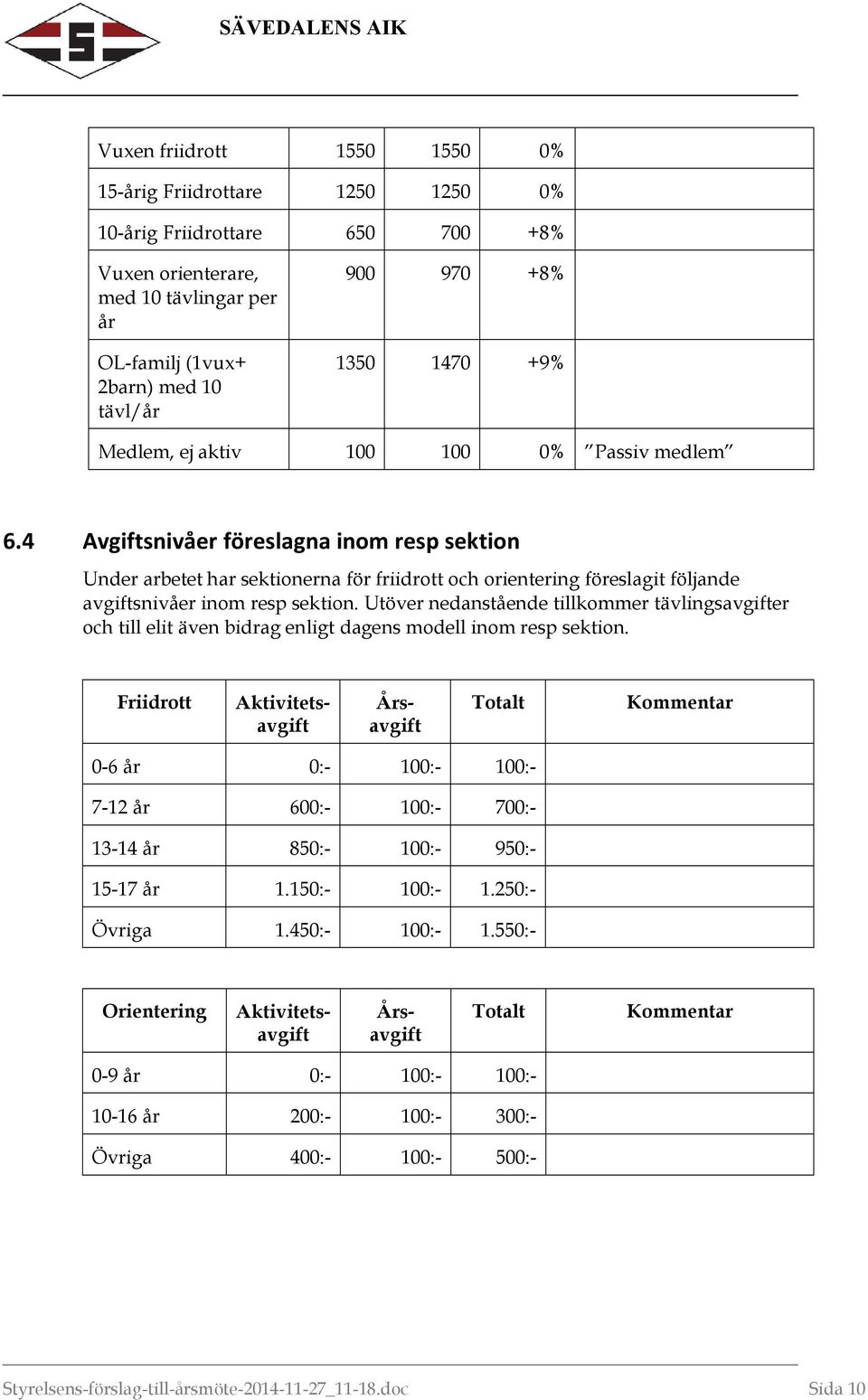 4 Avgiftsnivåer föreslagna inom resp sektion Under arbetet har sektionerna för friidrott och orientering föreslagit följande avgiftsnivåer inom resp sektion.