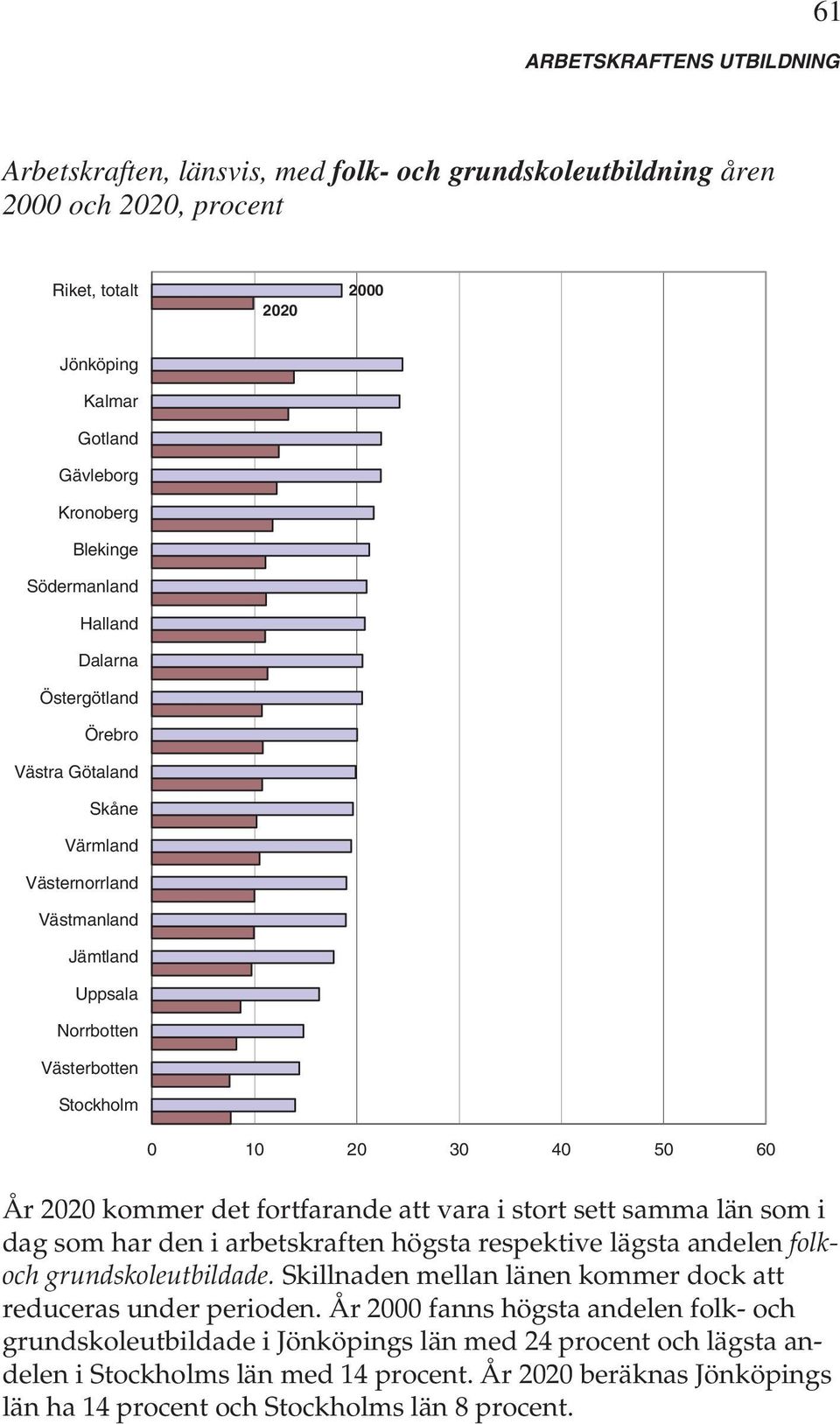 folkoch grundskoleutbildade. Skillnaden mellan länen kommer dock att reduceras under perioden.