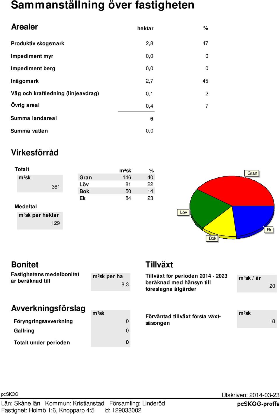 beräknad till Tillväxt m³sk per ha Tillväxt för perioden 2014-2023 m³sk / år 8,3 beräknad med hänsyn till 20 föreslagna åtgärder Avverkningsförslag m³sk Föryngringsavverkning 0 Gallring 0 m³sk